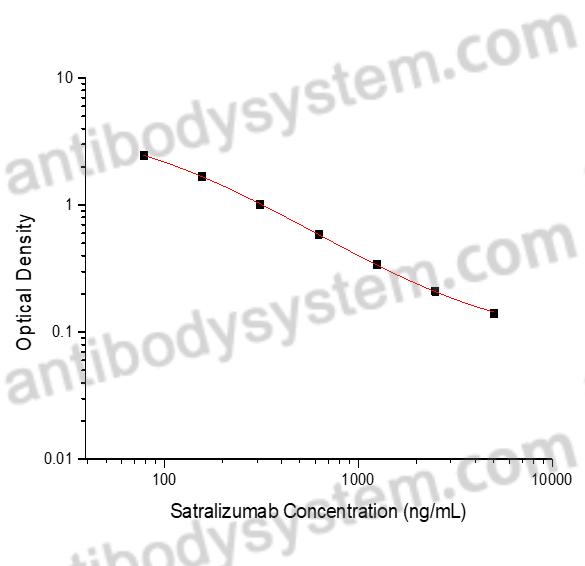 Satralizumab ELISA Kit